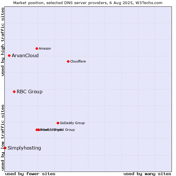 Market position of RBC Group vs. ArvanCloud vs. Simplyhosting