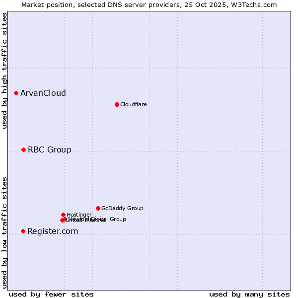 Market position of RBC Group vs. Register.com vs. ArvanCloud