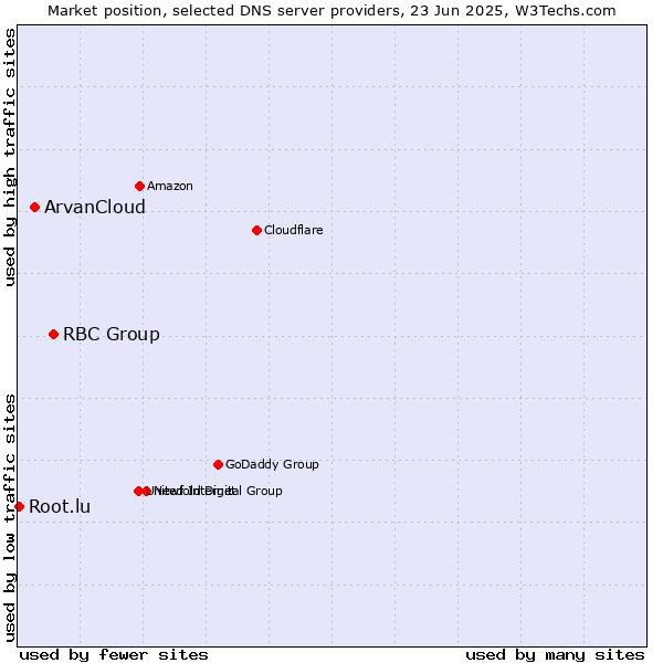Market position of RBC Group vs. ArvanCloud vs. Root.lu