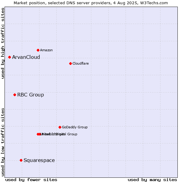 Market position of Squarespace vs. RBC Group vs. ArvanCloud