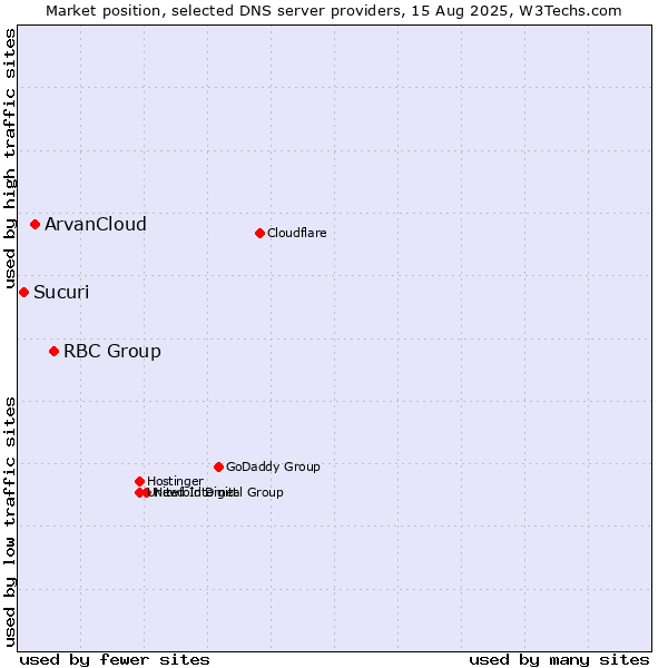 Market position of RBC Group vs. ArvanCloud vs. Sucuri