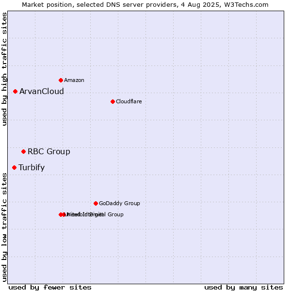Market position of RBC Group vs. ArvanCloud vs. Turbify