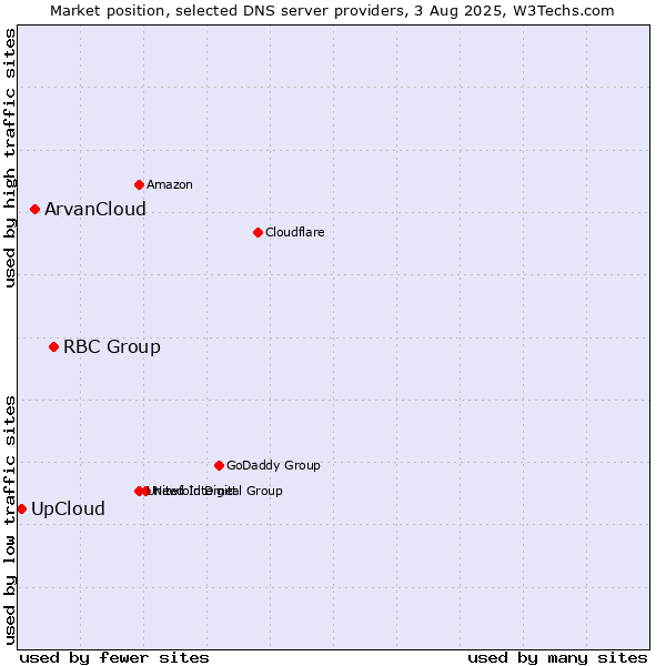 Market position of RBC Group vs. ArvanCloud vs. UpCloud