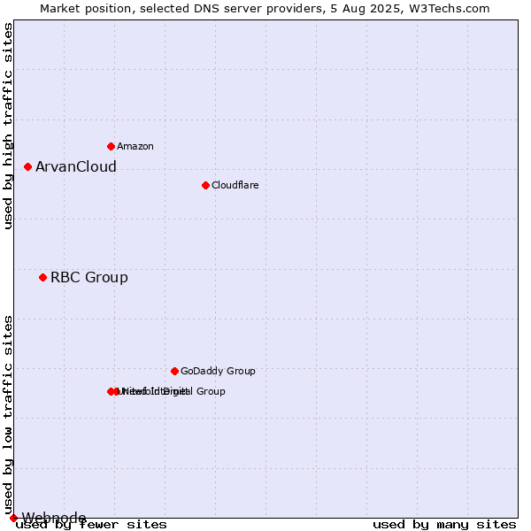 Market position of RBC Group vs. ArvanCloud vs. Webnode