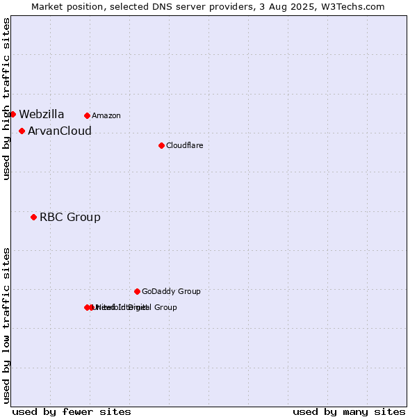 Market position of RBC Group vs. ArvanCloud vs. Webzilla