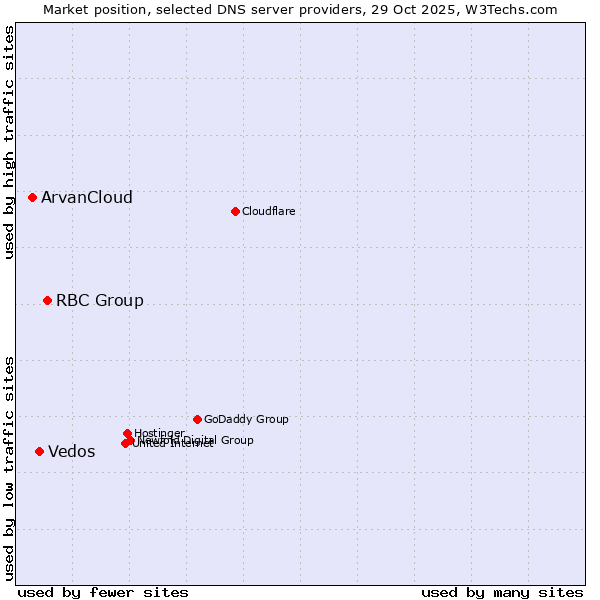 Market position of RBC Group vs. Vedos vs. ArvanCloud