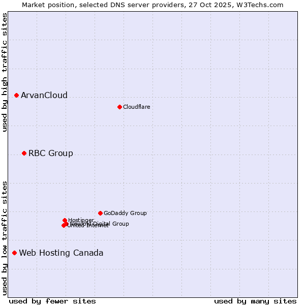 Market position of RBC Group vs. ArvanCloud vs. Web Hosting Canada
