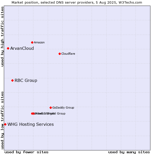 Market position of RBC Group vs. ArvanCloud vs. WHG Hosting Services