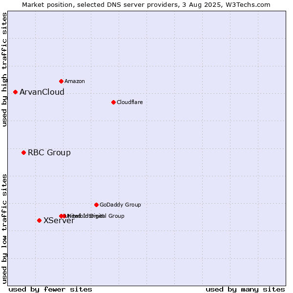 Market position of XServer vs. RBC Group vs. ArvanCloud