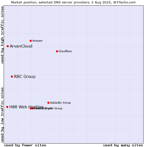 Market position of RBC Group vs. ArvanCloud vs. H88 Web Hosting