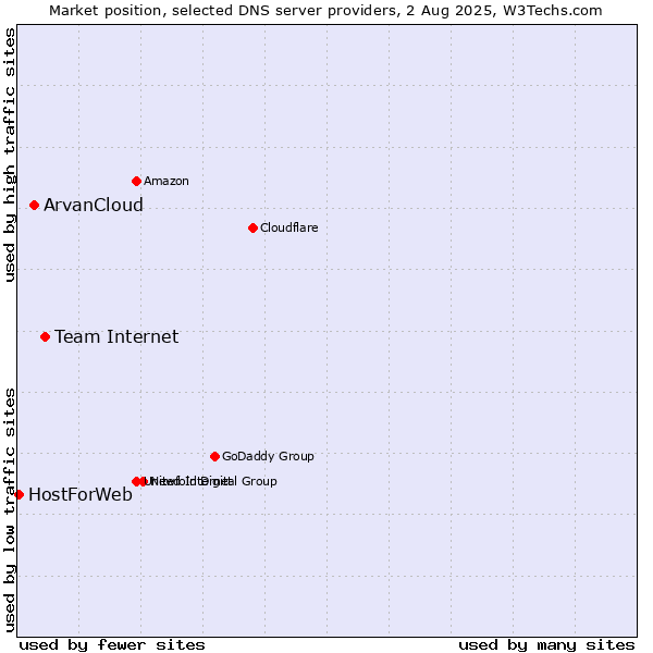 Market position of Team Internet vs. ArvanCloud vs. HostForWeb