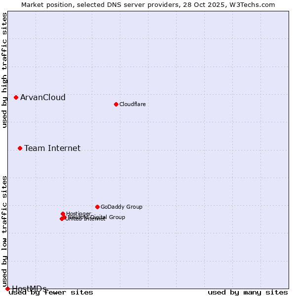 Market position of Team Internet vs. ArvanCloud vs. HostMDs