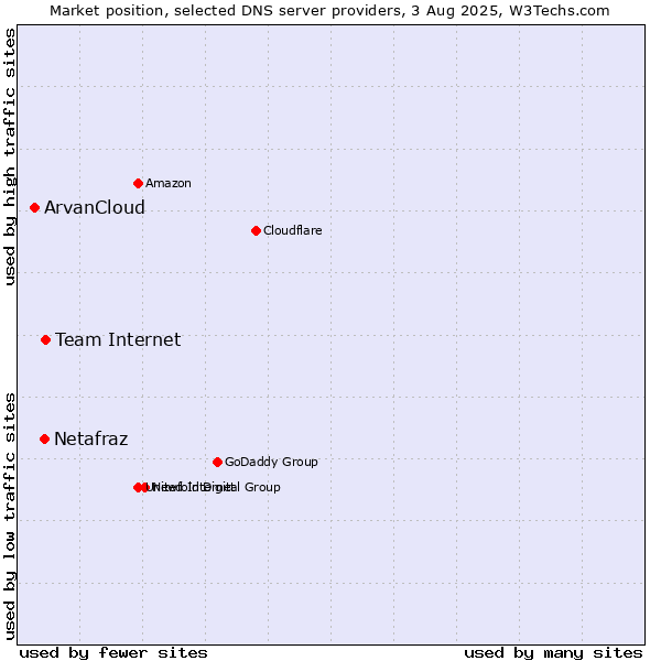 Market position of Team Internet vs. Netafraz vs. ArvanCloud