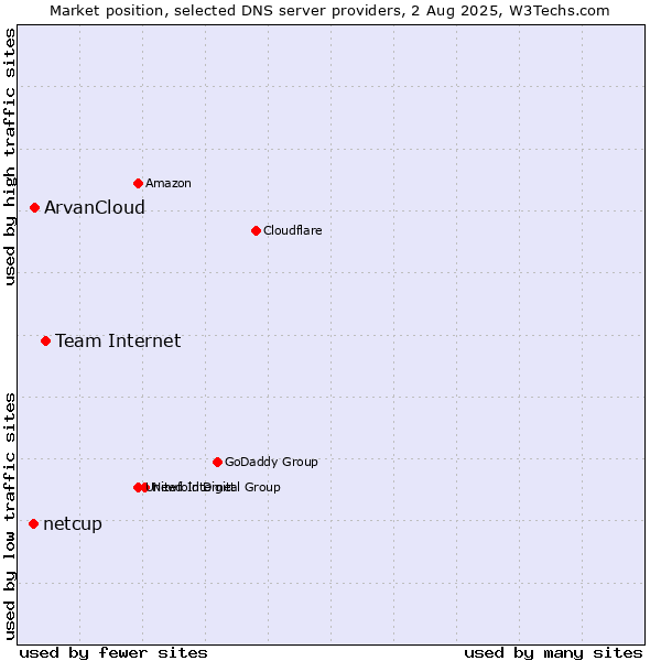 Market position of Team Internet vs. ArvanCloud vs. netcup