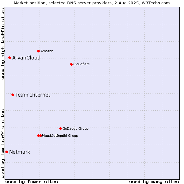 Market position of Team Internet vs. ArvanCloud vs. Netmark