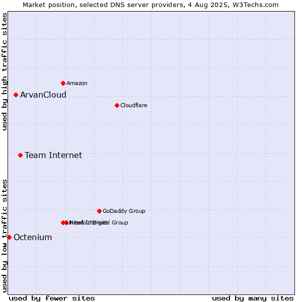 Market position of Team Internet vs. ArvanCloud vs. Octenium