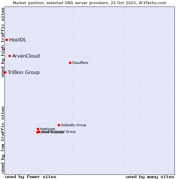 Market position of ArvanCloud vs. HostDL vs. Trillion Group