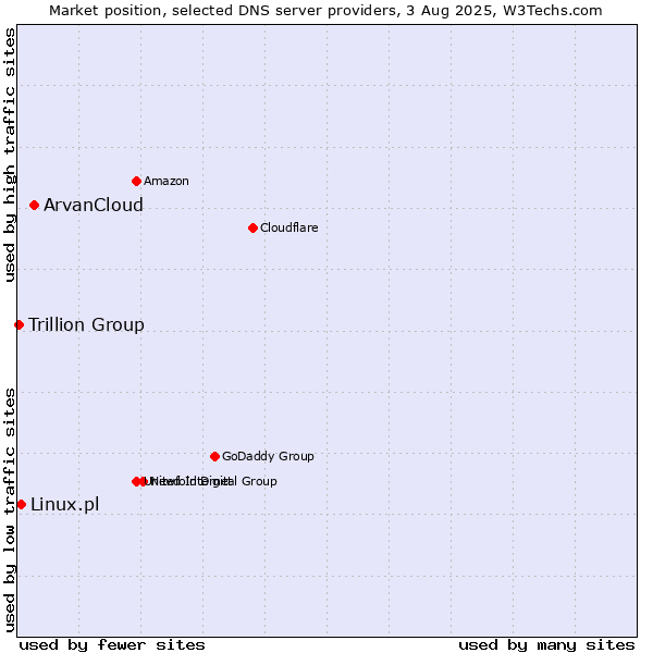 Market position of ArvanCloud vs. Linux.pl vs. Trillion Group