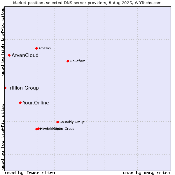 Market position of Your.Online vs. ArvanCloud vs. Trillion Group