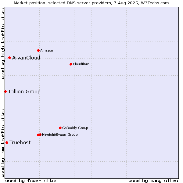 Market position of ArvanCloud vs. Truehost vs. Trillion Group