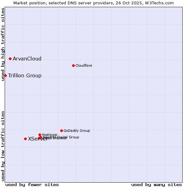 Market position of XServer vs. ArvanCloud vs. Trillion Group