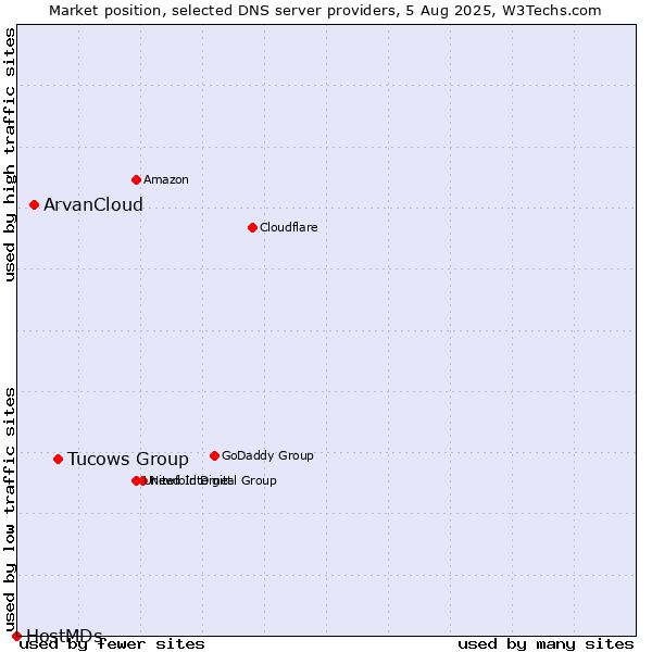 Market position of Tucows Group vs. ArvanCloud vs. HostMDs