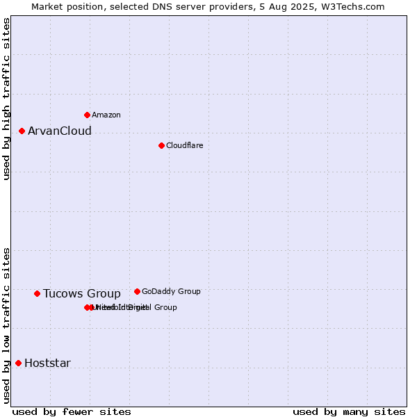 Market position of Tucows Group vs. ArvanCloud vs. Hoststar