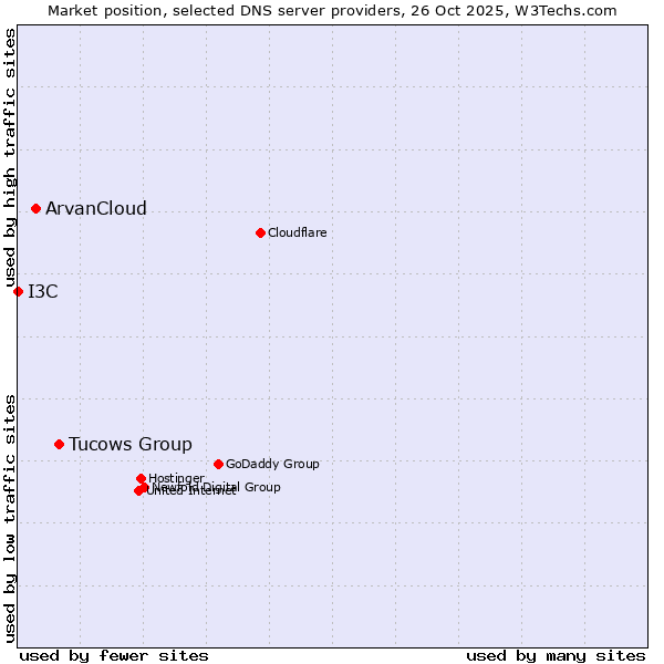 Market position of Tucows Group vs. ArvanCloud vs. I3C