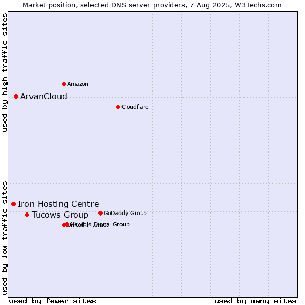 Market position of Tucows Group vs. ArvanCloud vs. Iron Hosting Centre