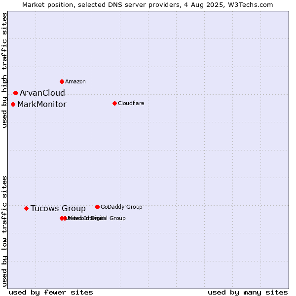 Market position of Tucows Group vs. ArvanCloud vs. MarkMonitor