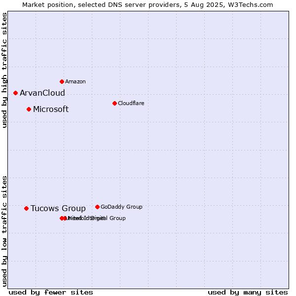 Market position of Microsoft vs. Tucows Group vs. ArvanCloud