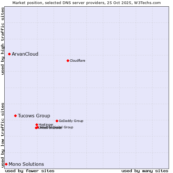 Market position of Tucows Group vs. ArvanCloud vs. Mono Solutions