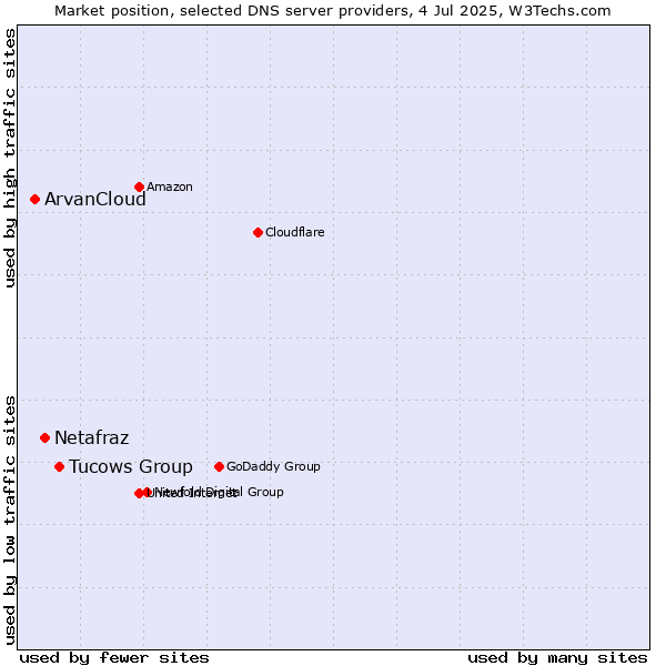 Market position of Tucows Group vs. Netafraz vs. ArvanCloud