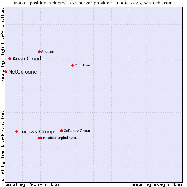 Market position of Tucows Group vs. ArvanCloud vs. NetCologne