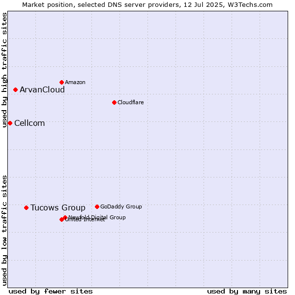 Market position of Tucows Group vs. ArvanCloud vs. Cellcom