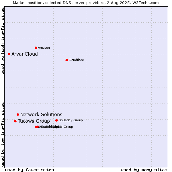 Market position of Network Solutions vs. Tucows Group vs. ArvanCloud
