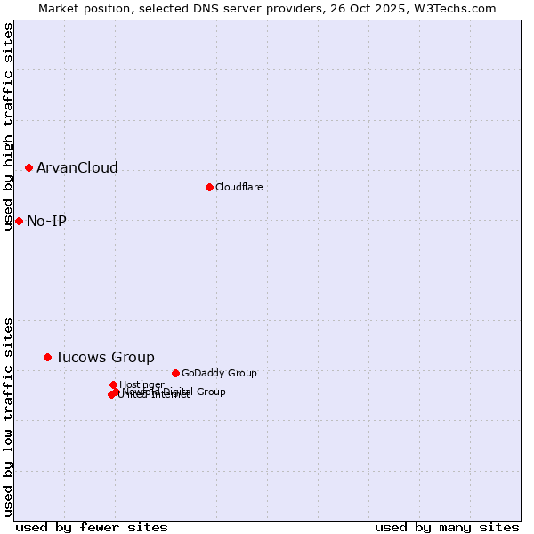 Market position of Tucows Group vs. ArvanCloud vs. No-IP