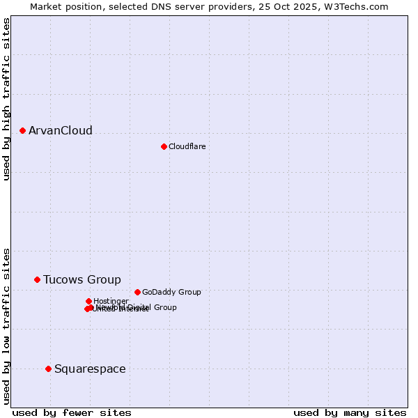 Market position of Squarespace vs. Tucows Group vs. ArvanCloud