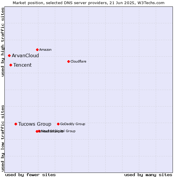 Market position of Tucows Group vs. Tencent vs. ArvanCloud