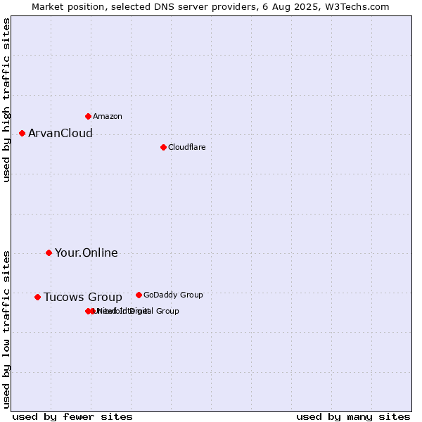Market position of Your.Online vs. Tucows Group vs. ArvanCloud