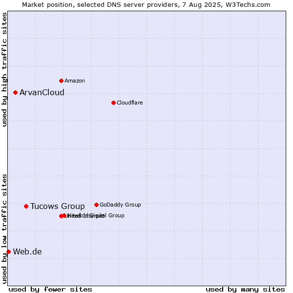 Market position of Tucows Group vs. ArvanCloud vs. Web.de
