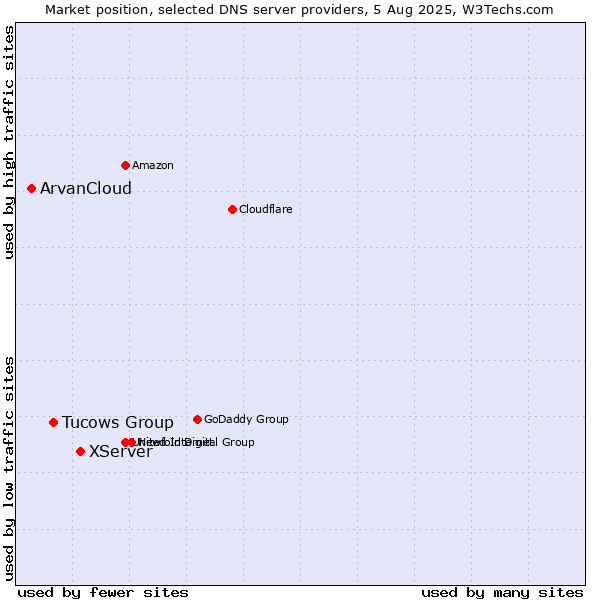 Market position of XServer vs. Tucows Group vs. ArvanCloud