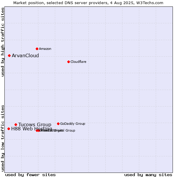 Market position of Tucows Group vs. ArvanCloud vs. H88 Web Hosting