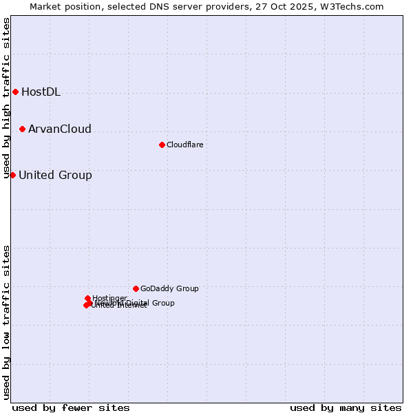 Market position of ArvanCloud vs. HostDL vs. United Group