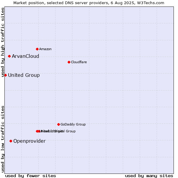 Market position of Openprovider vs. ArvanCloud vs. United Group