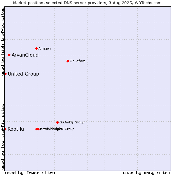 Market position of ArvanCloud vs. United Group vs. Root.lu