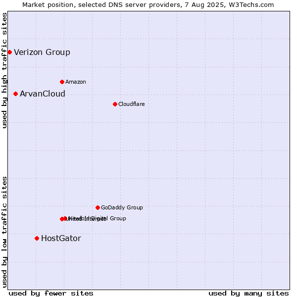 Market position of HostGator vs. ArvanCloud vs. Verizon Group