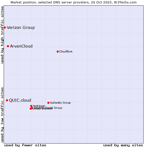 Market position of ArvanCloud vs. QUIC.cloud vs. Verizon Group