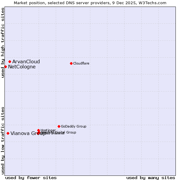 Market position of ArvanCloud vs. Vianova Group vs. NetCologne