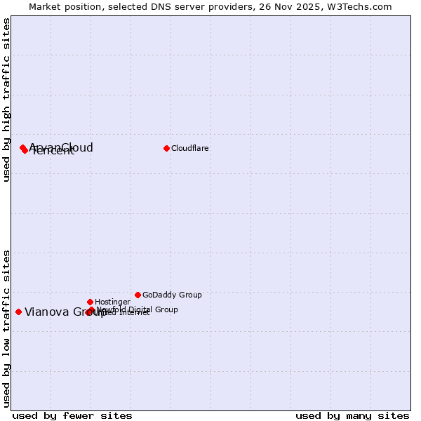Market position of Tencent vs. ArvanCloud vs. Vianova Group